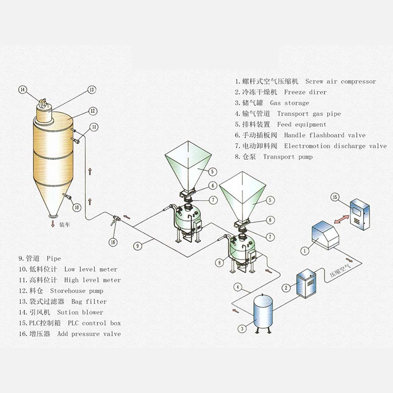 正壓壓送式氣力輸送