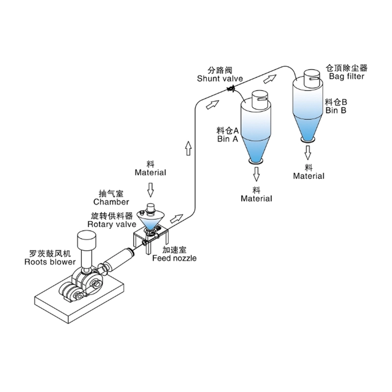 旋轉閥式正壓稀相氣力輸送_正壓吹送式氣力輸送系統(tǒng)